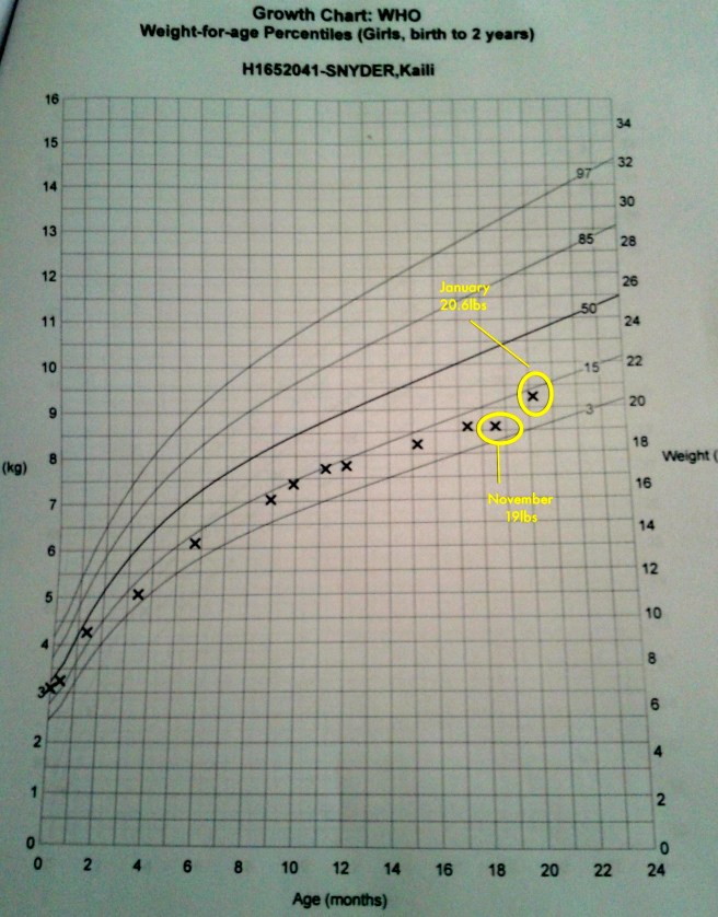 Weight Growth Chart
